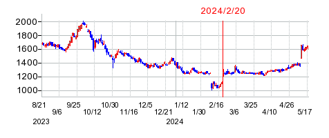 2024年2月20日 15:13前後のの株価チャート